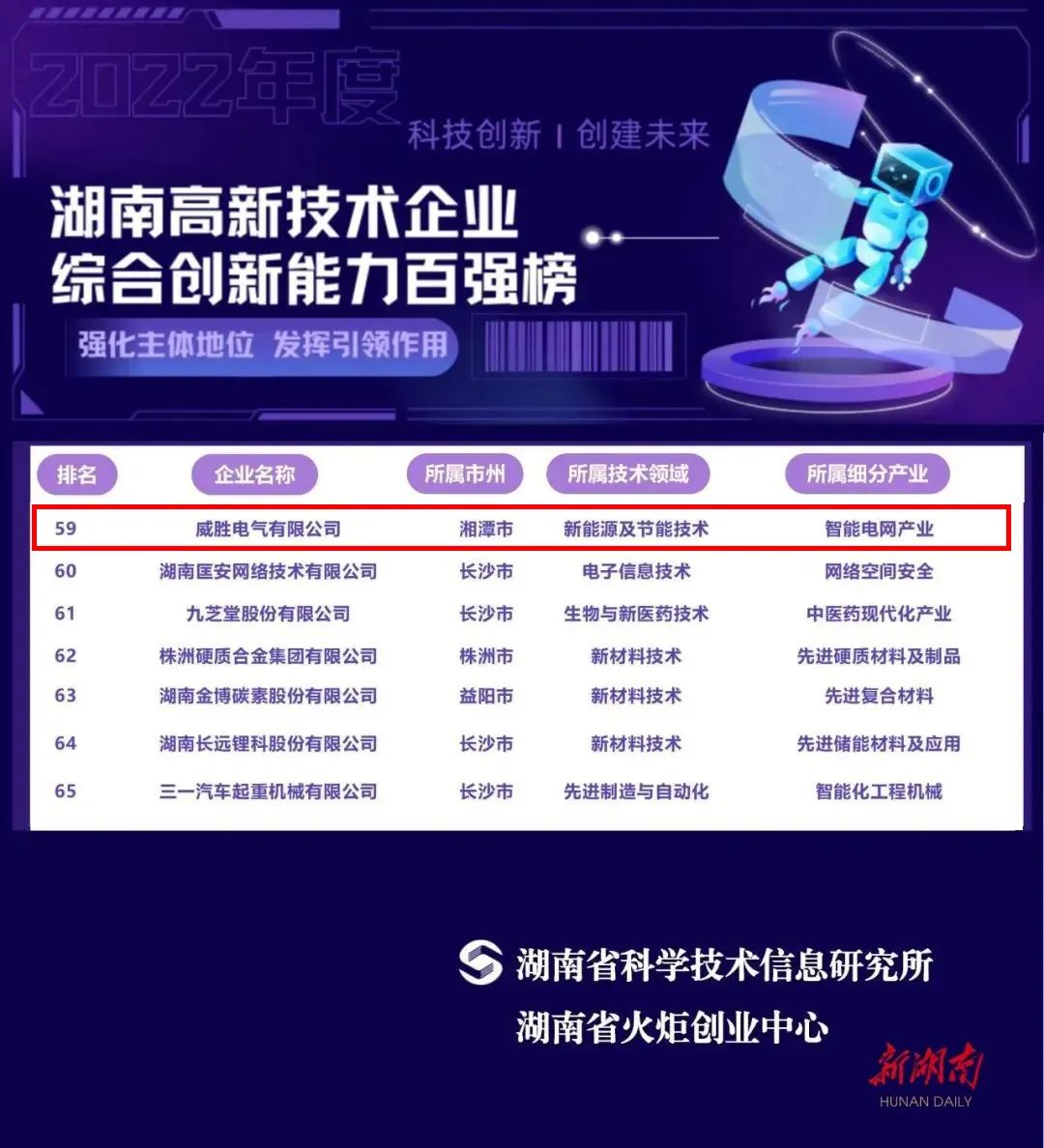 惟遠(yuǎn)能源上榜2022年湖南高新技術(shù)企業(yè)綜合創(chuàng)新能力100強(qiáng)名單！